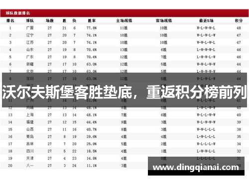 沃尔夫斯堡客胜垫底，重返积分榜前列