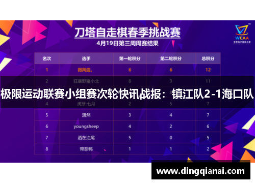 极限运动联赛小组赛次轮快讯战报：镇江队2-1海口队